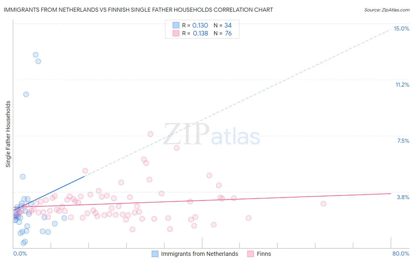 Immigrants from Netherlands vs Finnish Single Father Households