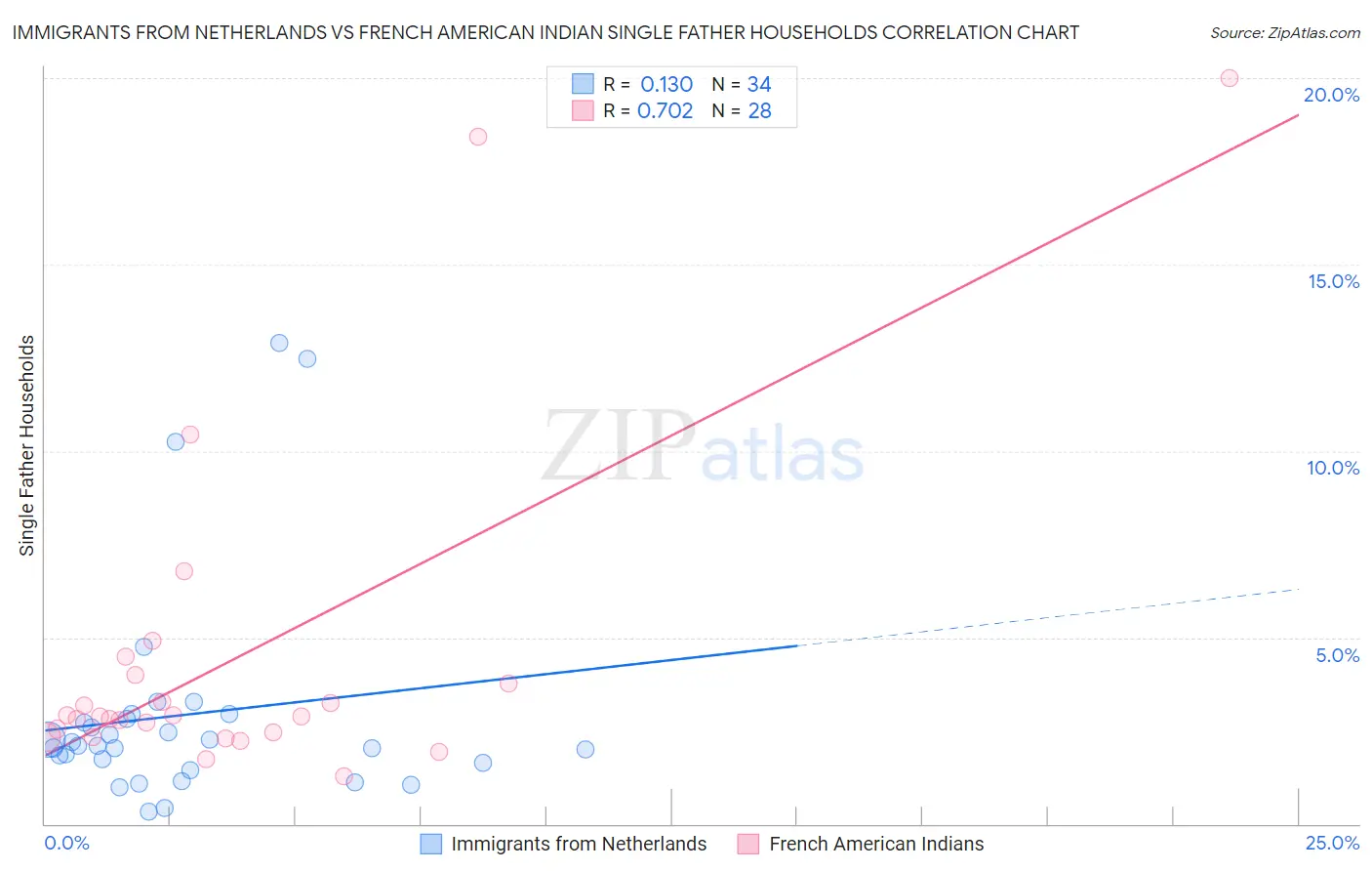 Immigrants from Netherlands vs French American Indian Single Father Households