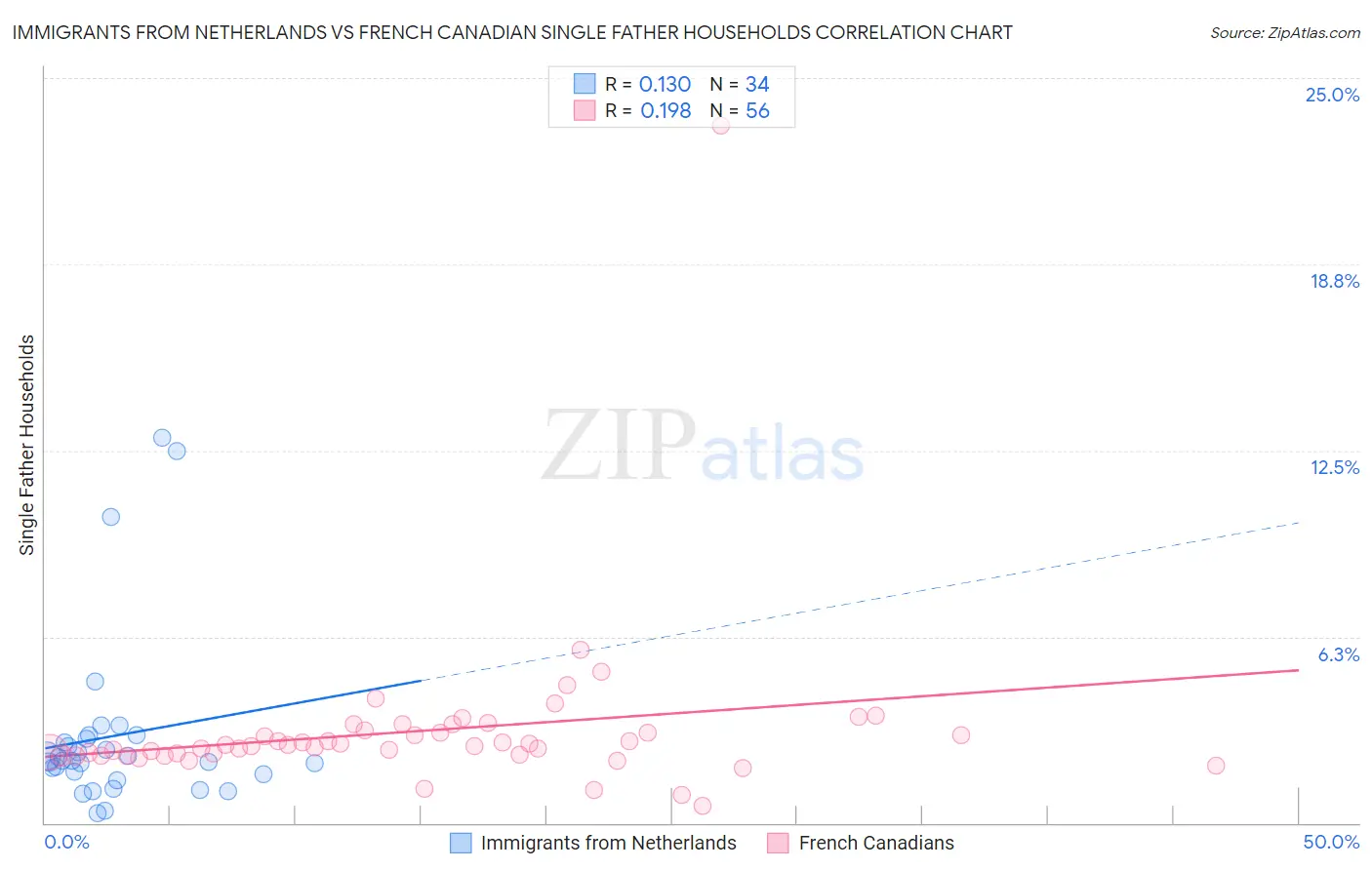 Immigrants from Netherlands vs French Canadian Single Father Households