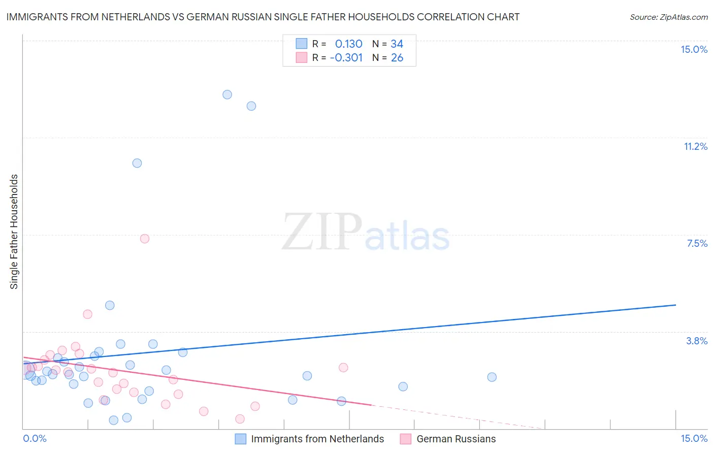 Immigrants from Netherlands vs German Russian Single Father Households