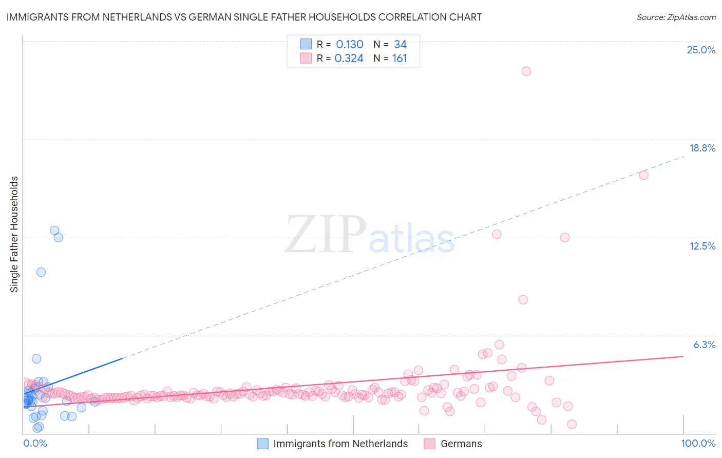 Immigrants from Netherlands vs German Single Father Households