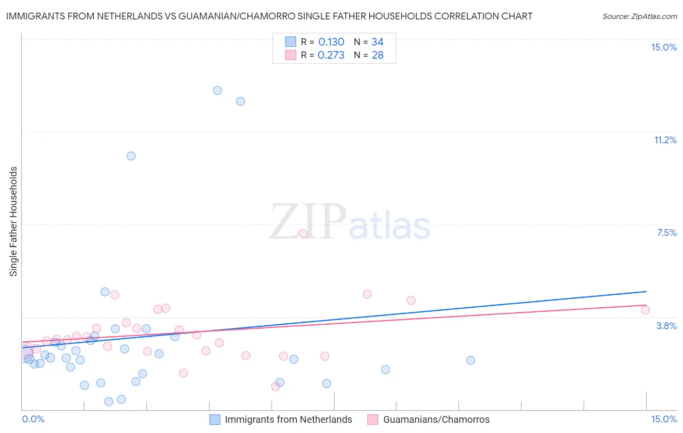 Immigrants from Netherlands vs Guamanian/Chamorro Single Father Households