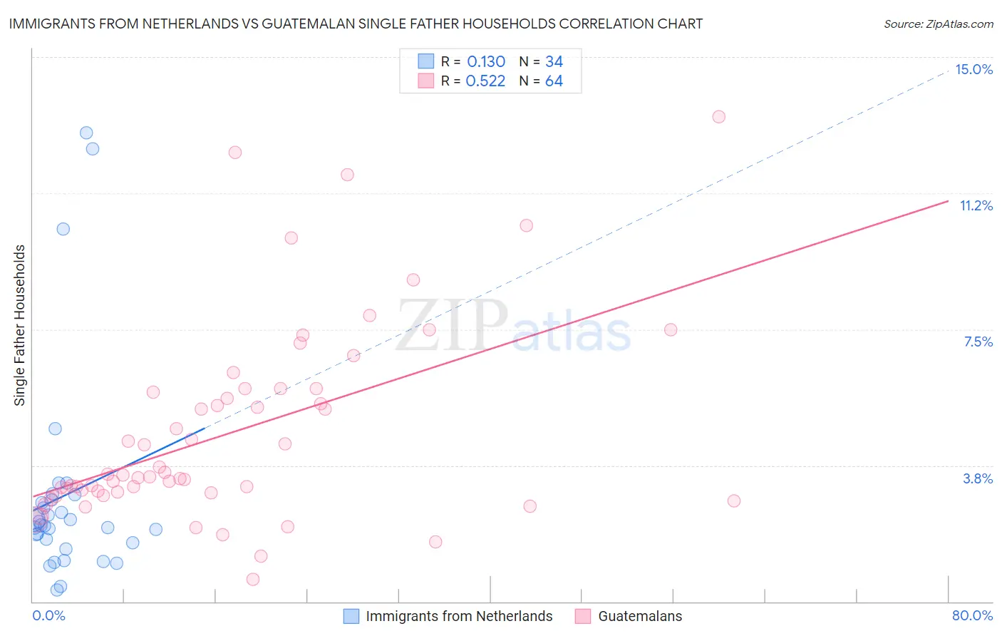 Immigrants from Netherlands vs Guatemalan Single Father Households