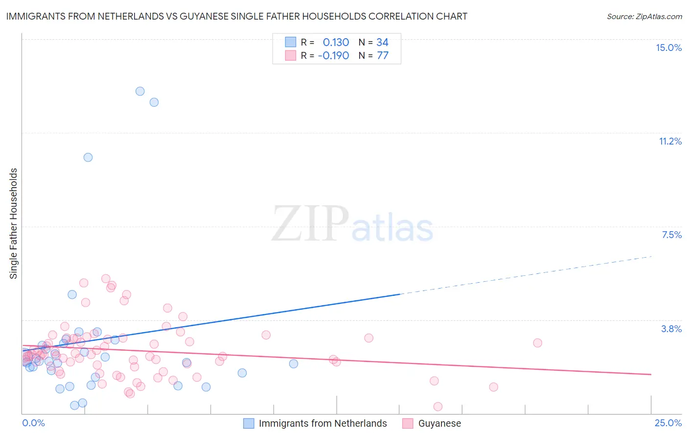 Immigrants from Netherlands vs Guyanese Single Father Households