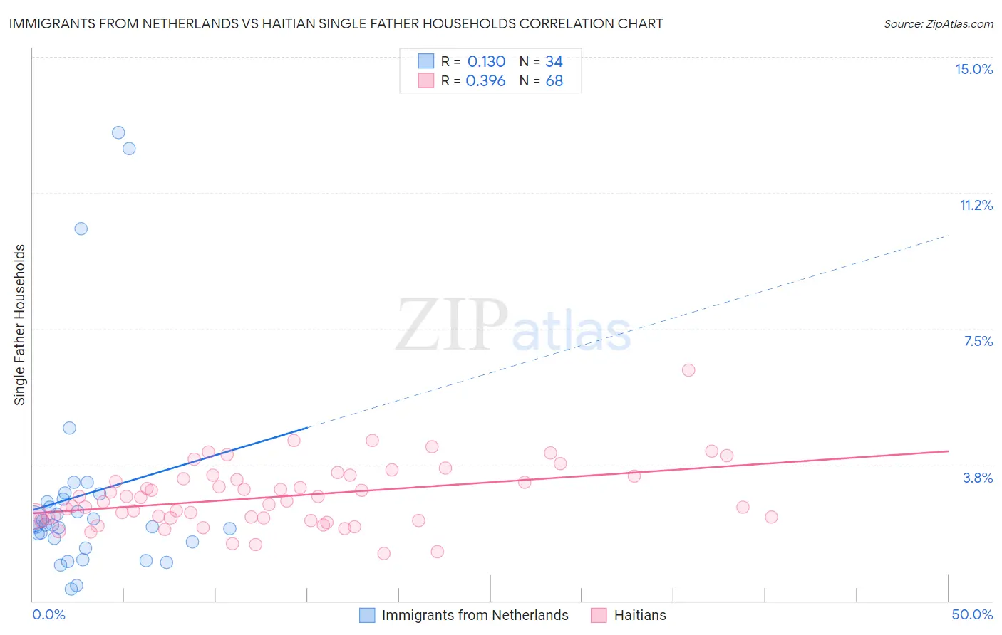 Immigrants from Netherlands vs Haitian Single Father Households