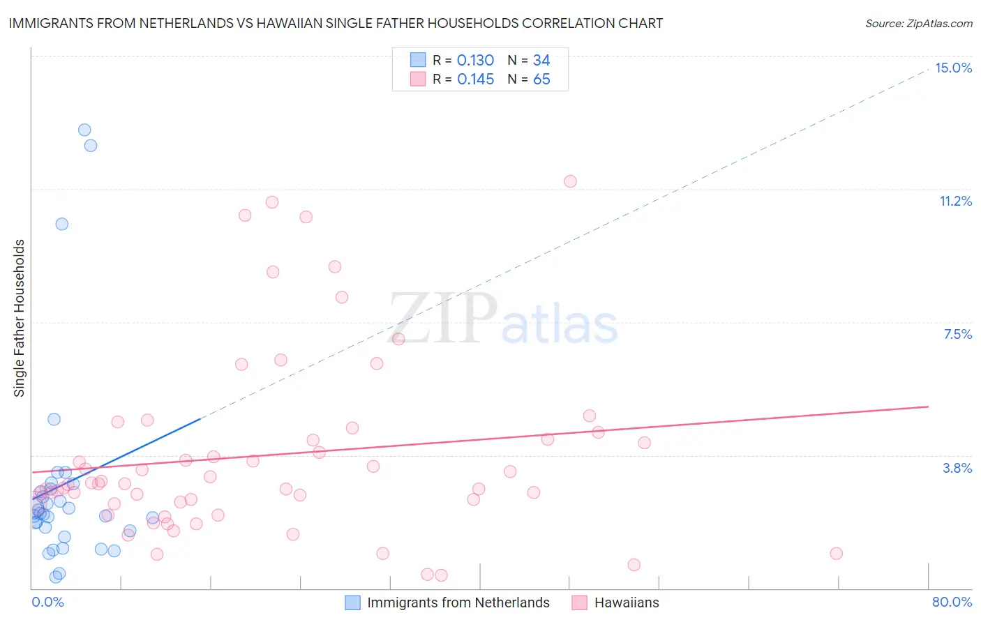Immigrants from Netherlands vs Hawaiian Single Father Households