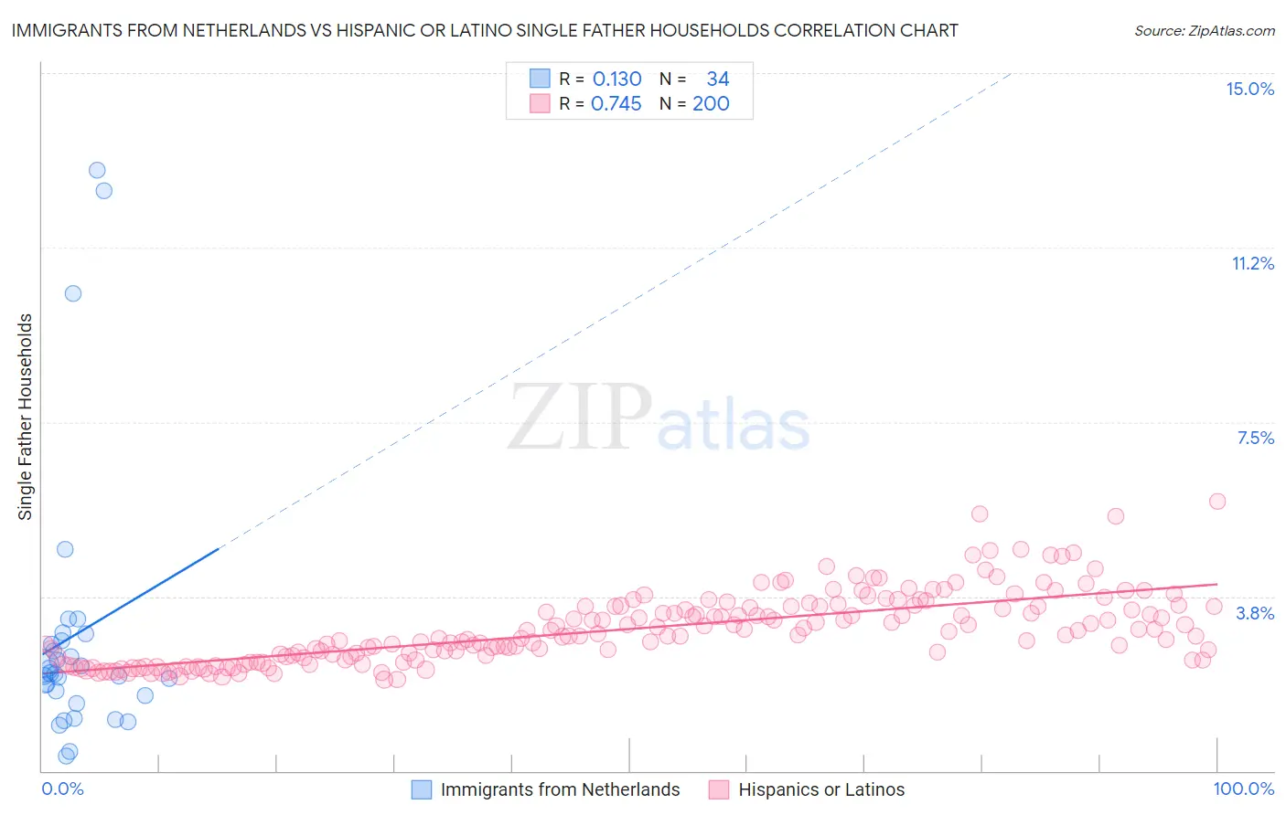 Immigrants from Netherlands vs Hispanic or Latino Single Father Households