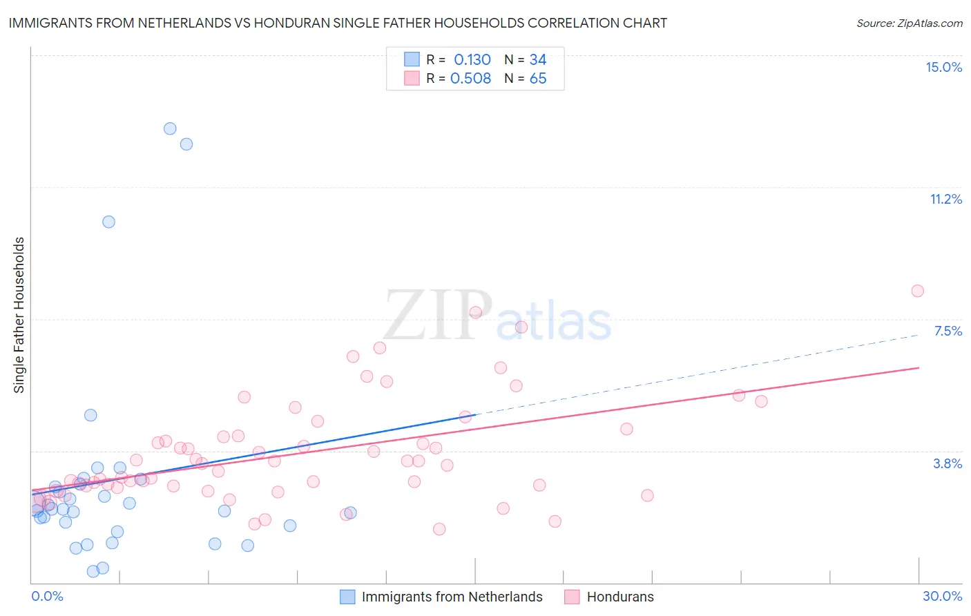 Immigrants from Netherlands vs Honduran Single Father Households