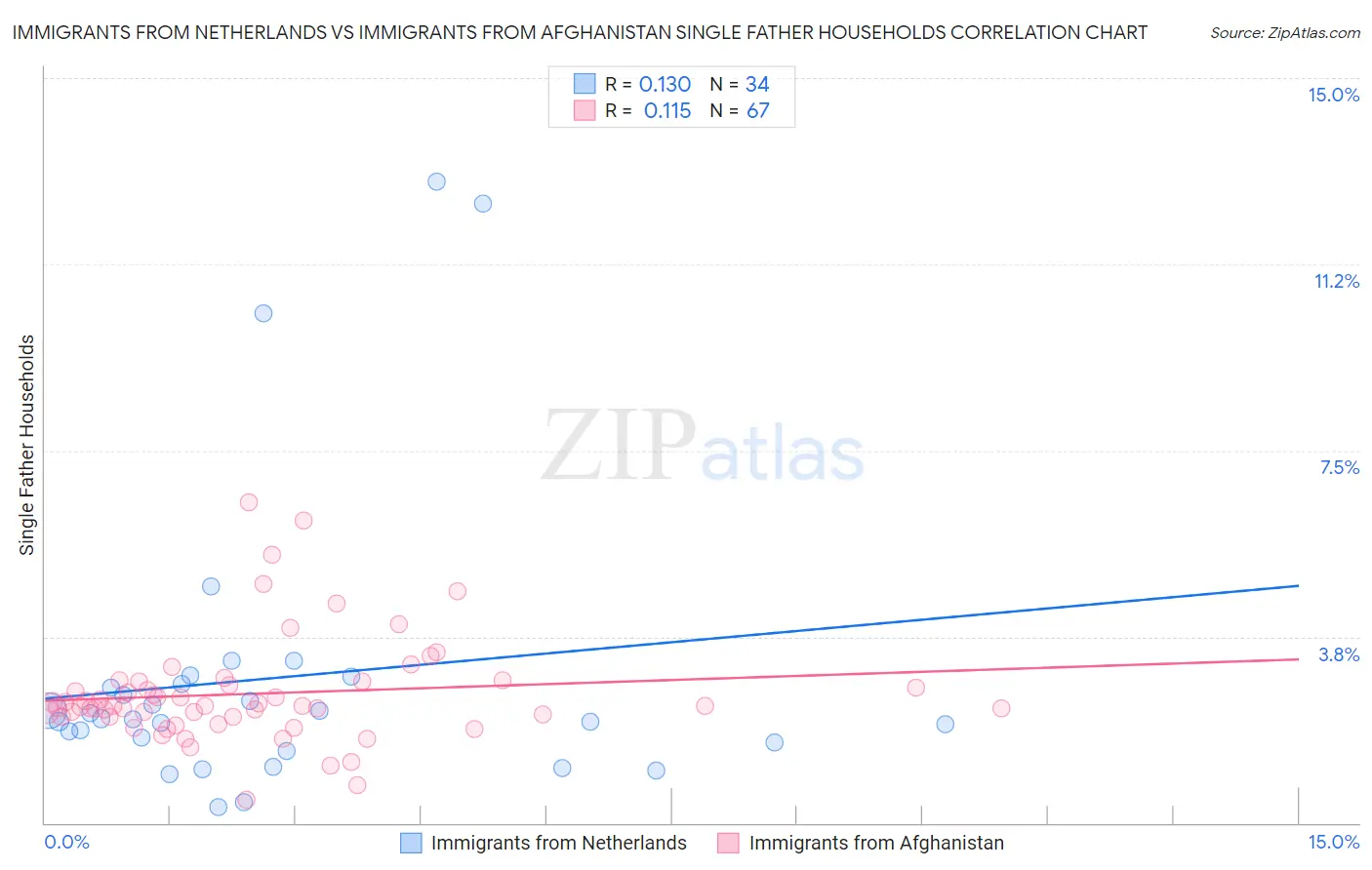 Immigrants from Netherlands vs Immigrants from Afghanistan Single Father Households