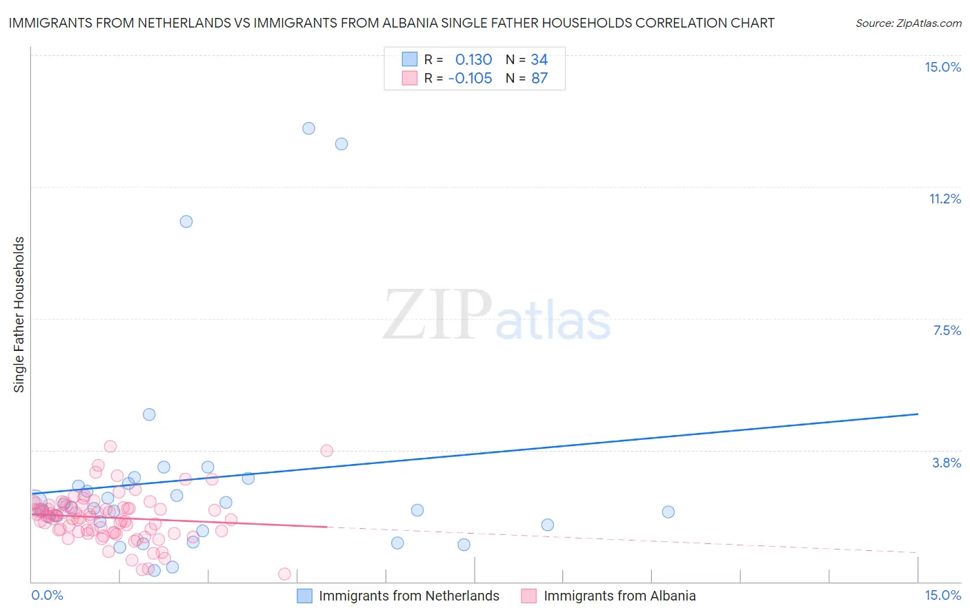 Immigrants from Netherlands vs Immigrants from Albania Single Father Households