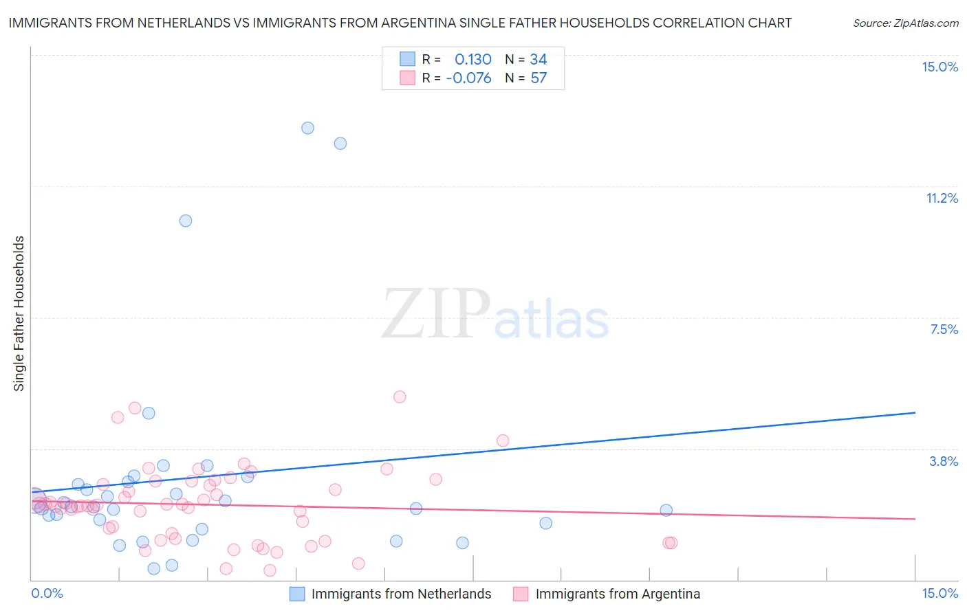Immigrants from Netherlands vs Immigrants from Argentina Single Father Households