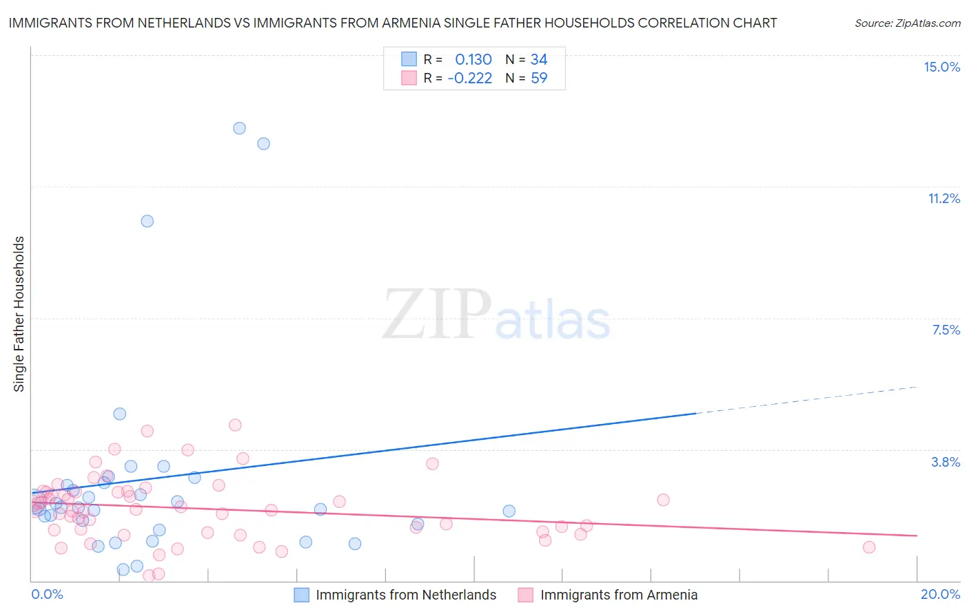 Immigrants from Netherlands vs Immigrants from Armenia Single Father Households