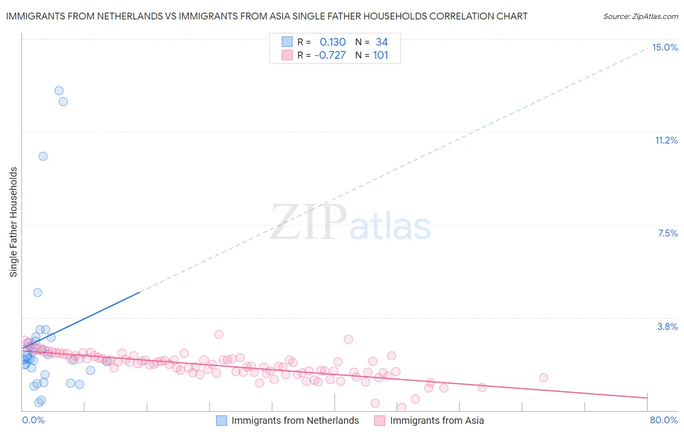 Immigrants from Netherlands vs Immigrants from Asia Single Father Households