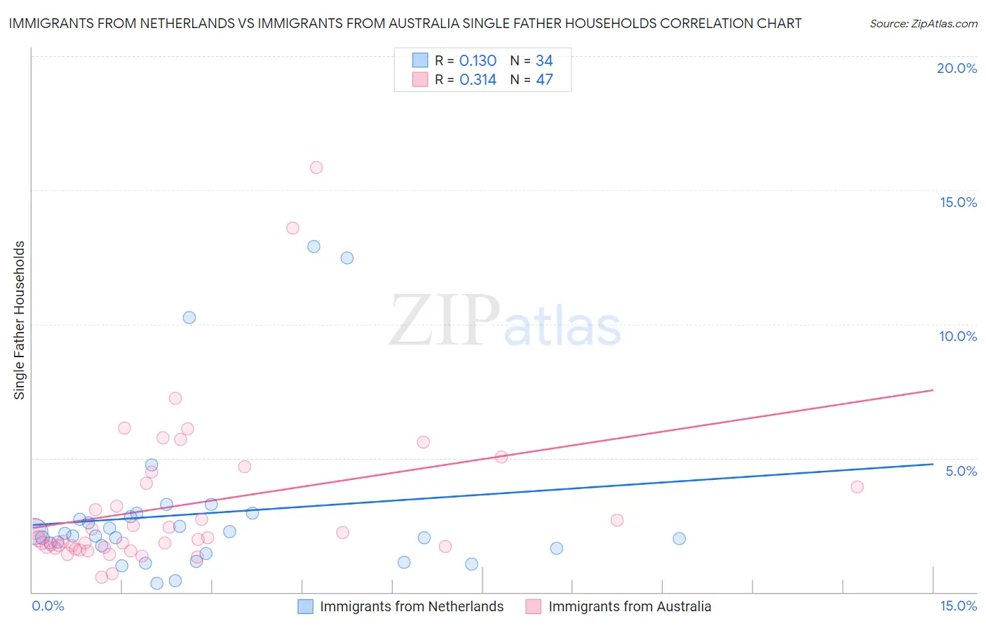 Immigrants from Netherlands vs Immigrants from Australia Single Father Households