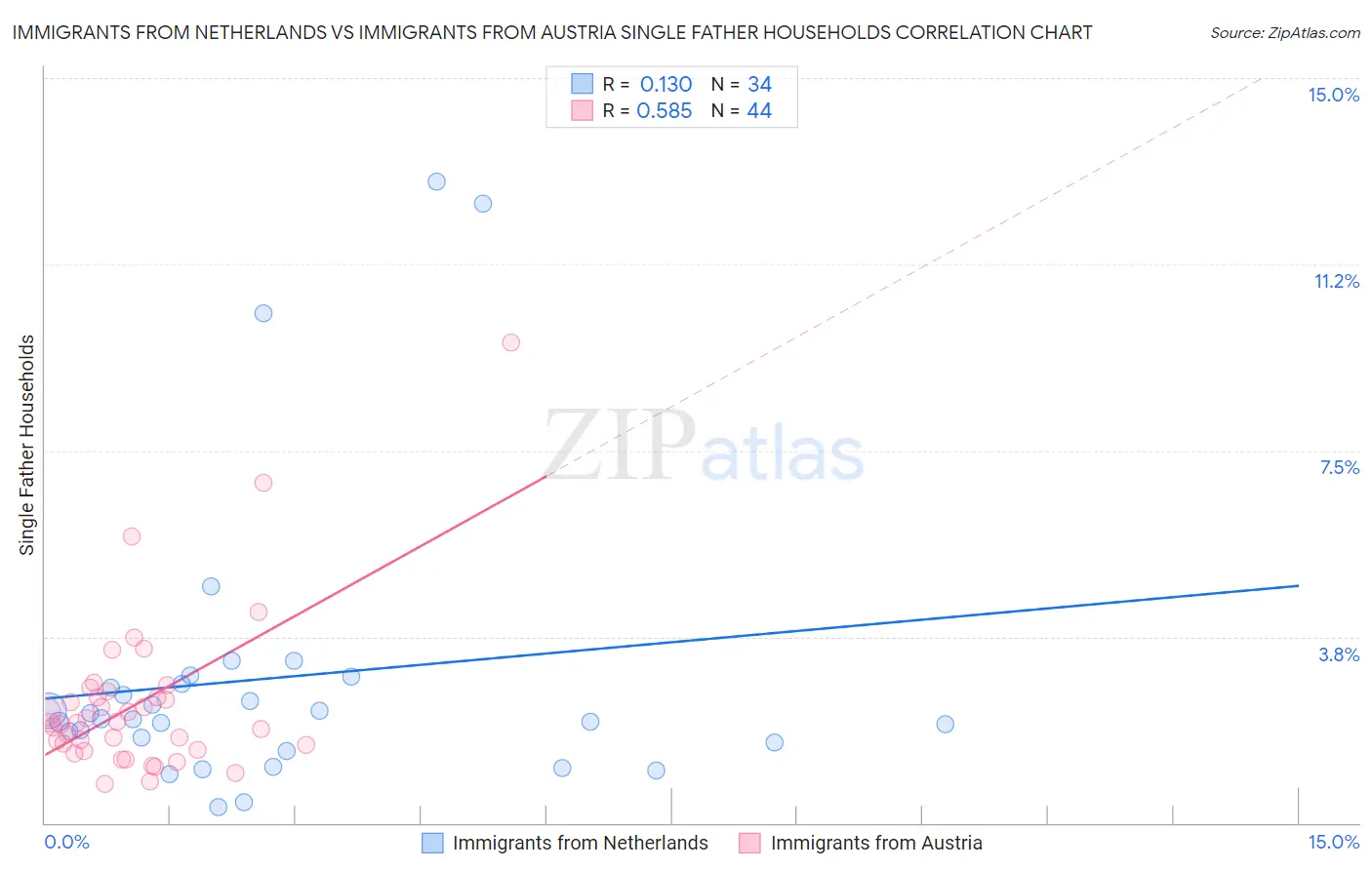 Immigrants from Netherlands vs Immigrants from Austria Single Father Households