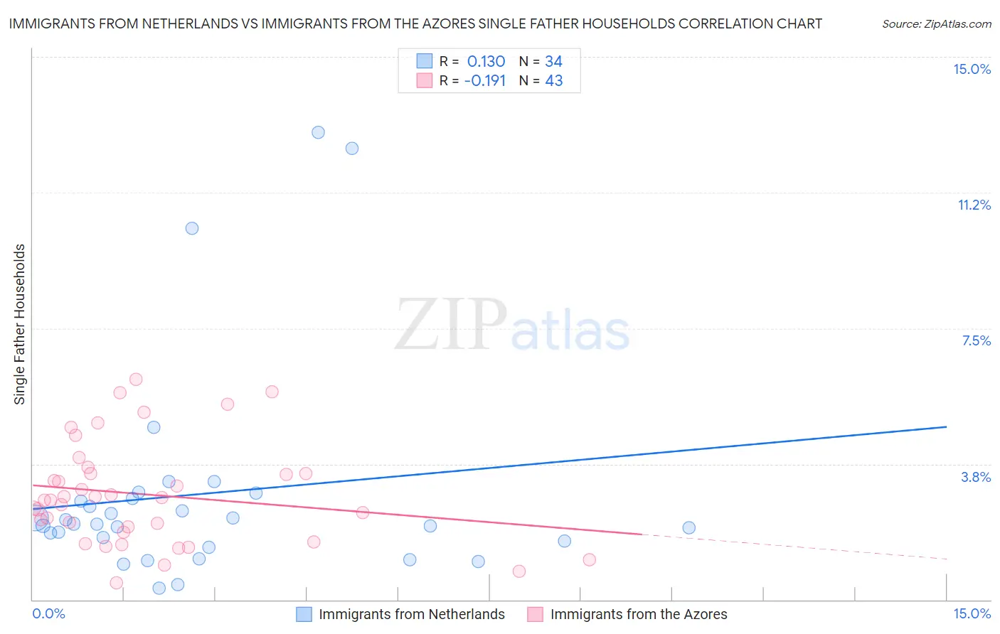 Immigrants from Netherlands vs Immigrants from the Azores Single Father Households