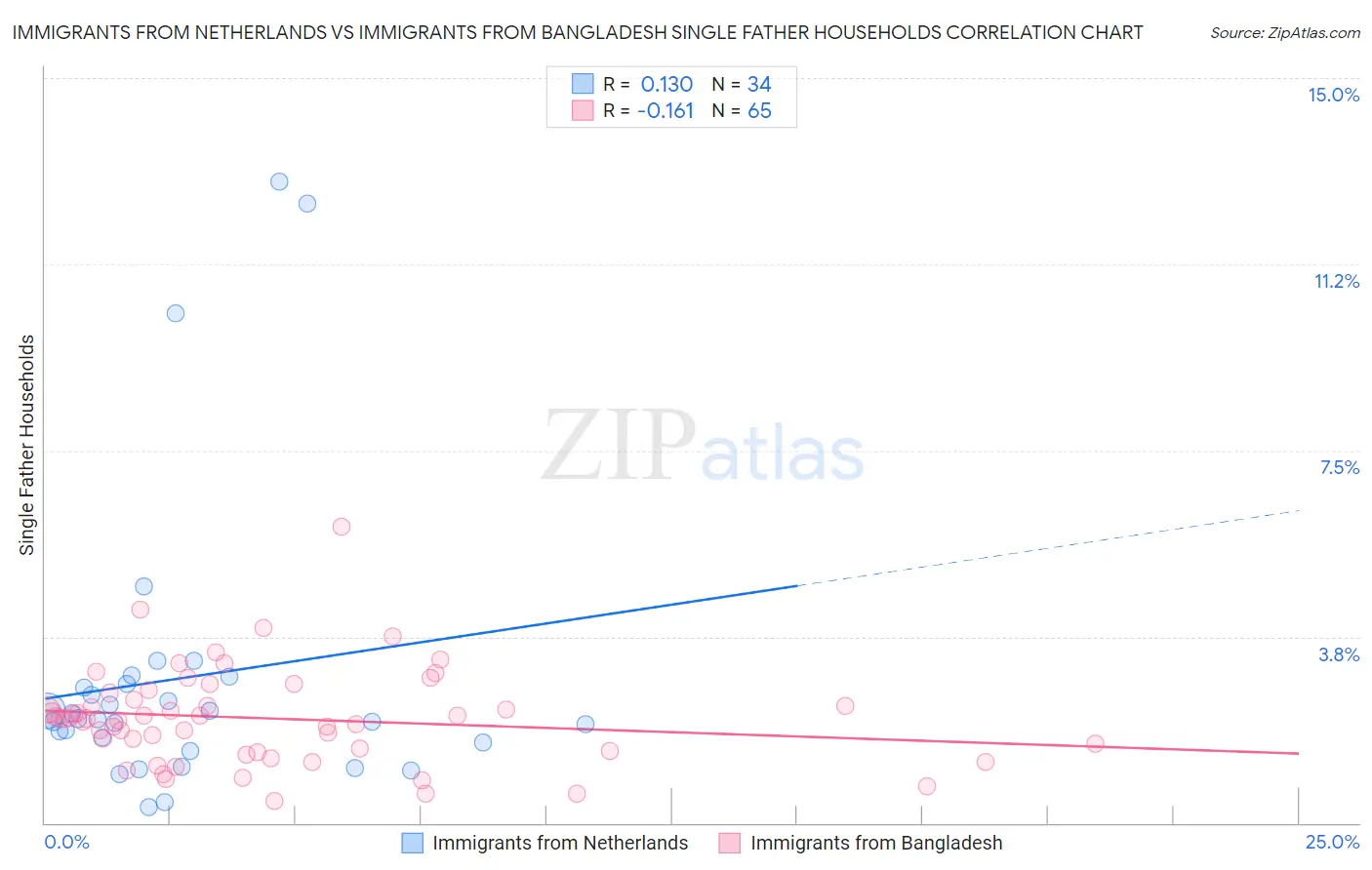 Immigrants from Netherlands vs Immigrants from Bangladesh Single Father Households