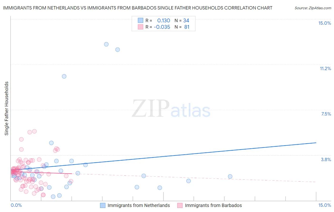 Immigrants from Netherlands vs Immigrants from Barbados Single Father Households