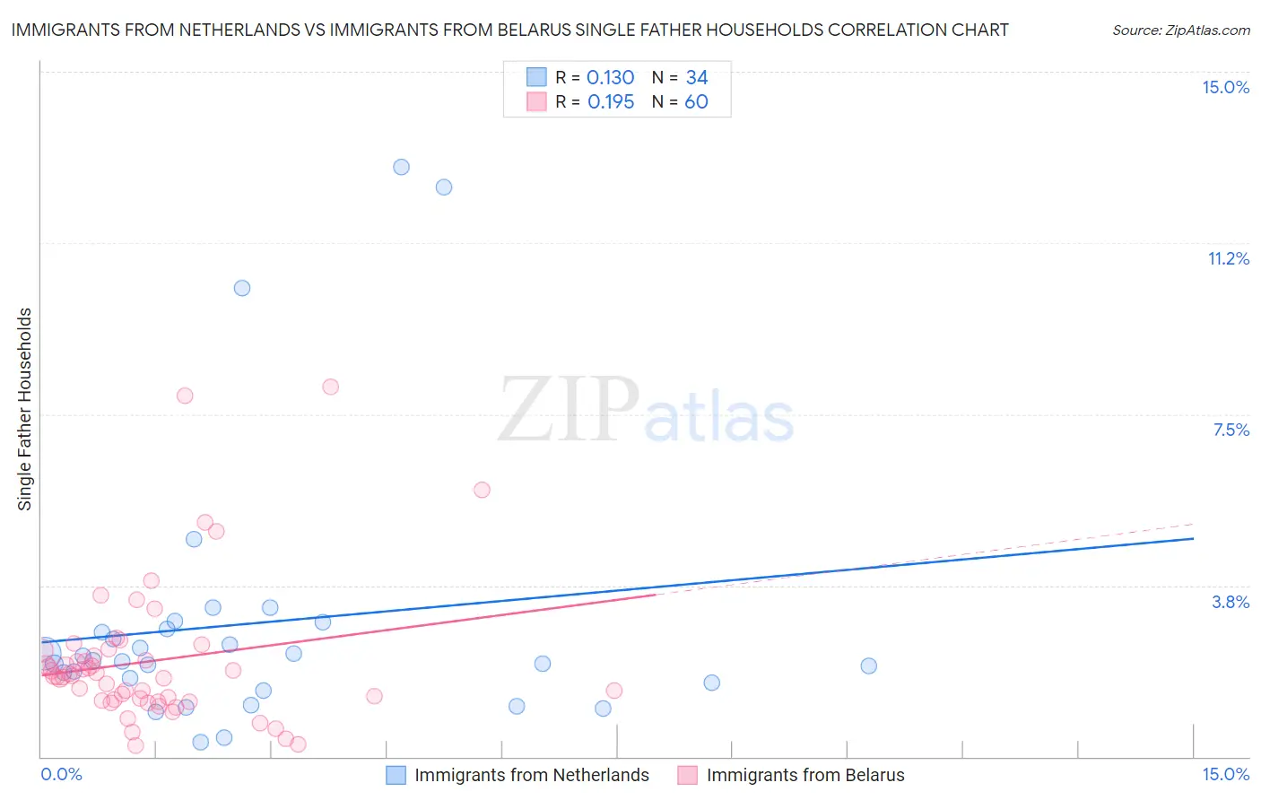 Immigrants from Netherlands vs Immigrants from Belarus Single Father Households