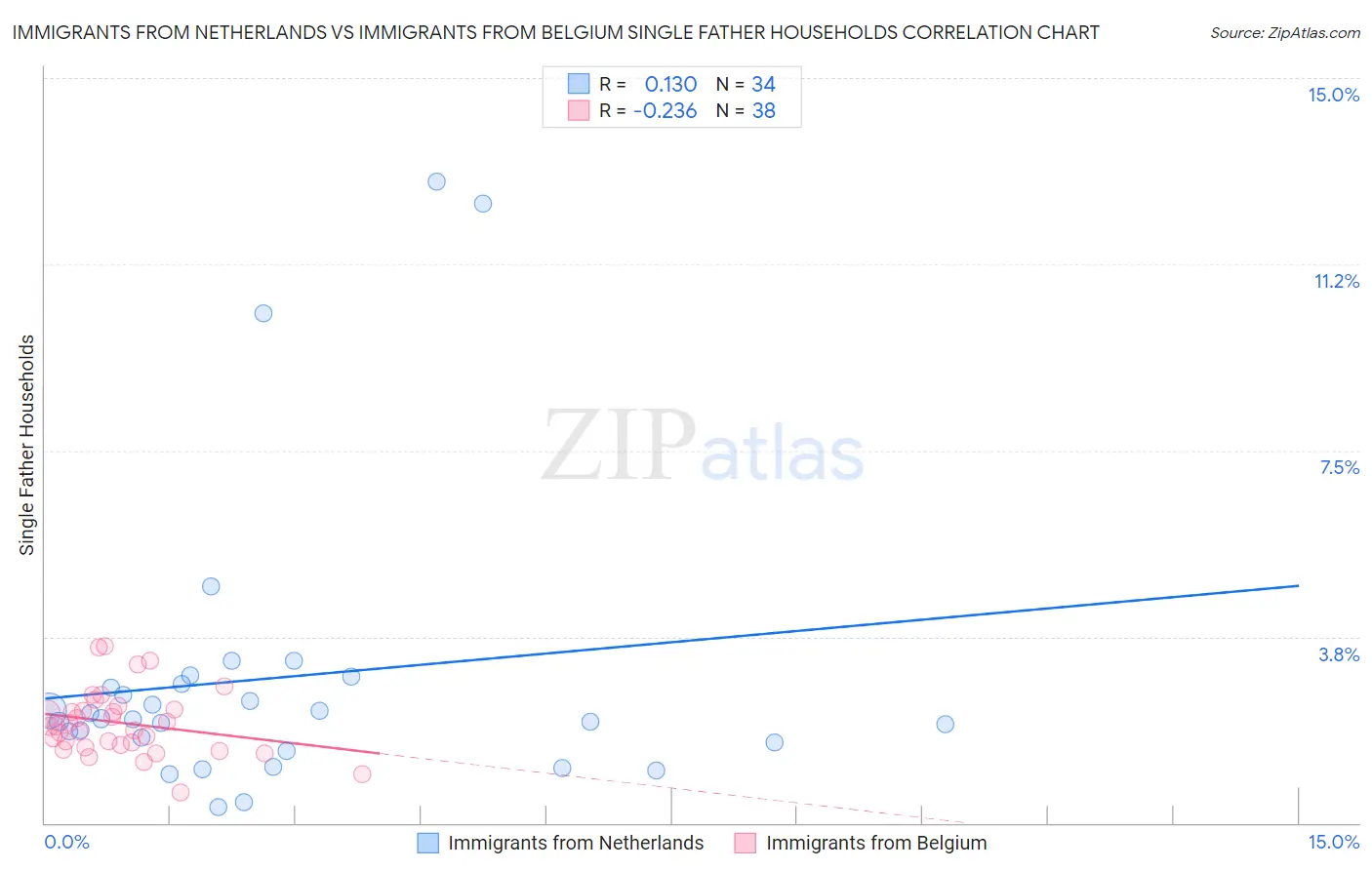 Immigrants from Netherlands vs Immigrants from Belgium Single Father Households