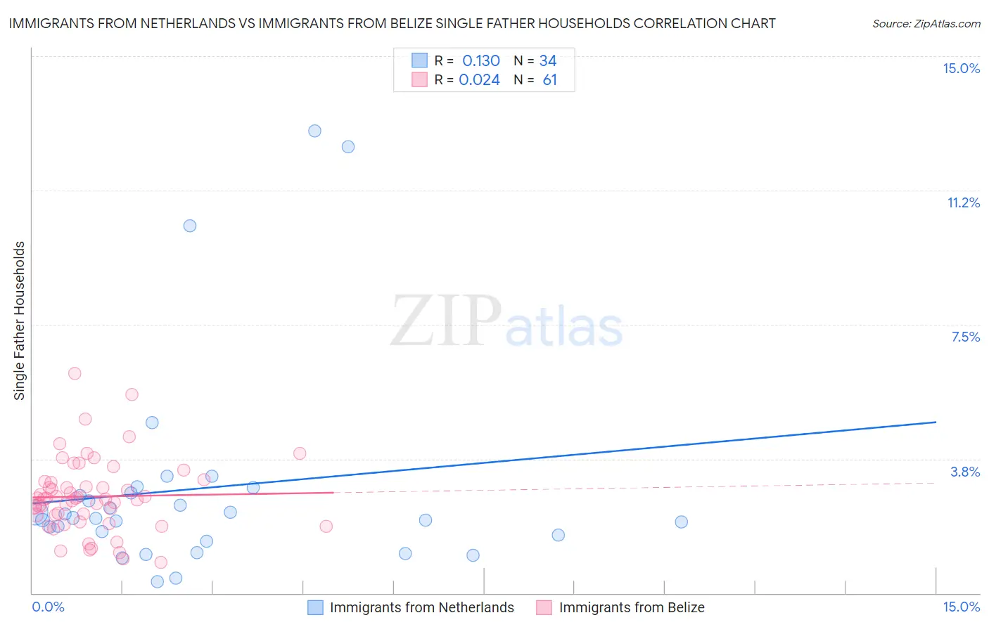 Immigrants from Netherlands vs Immigrants from Belize Single Father Households