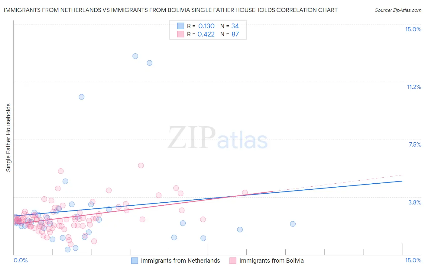 Immigrants from Netherlands vs Immigrants from Bolivia Single Father Households