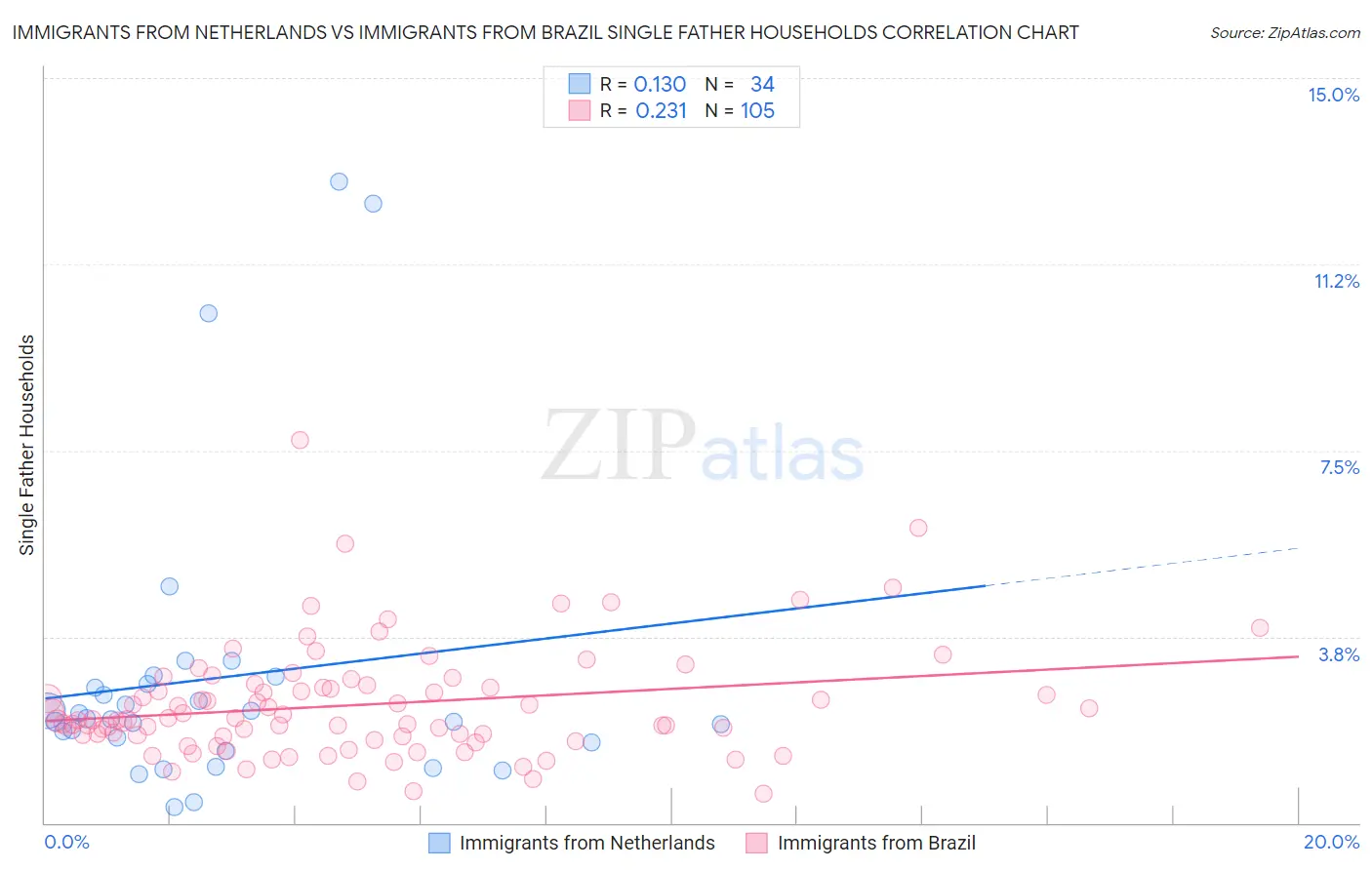 Immigrants from Netherlands vs Immigrants from Brazil Single Father Households