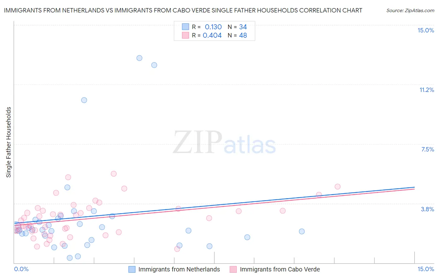 Immigrants from Netherlands vs Immigrants from Cabo Verde Single Father Households