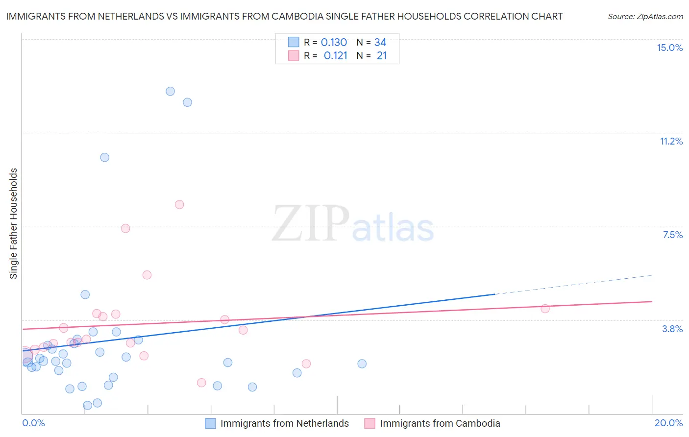 Immigrants from Netherlands vs Immigrants from Cambodia Single Father Households