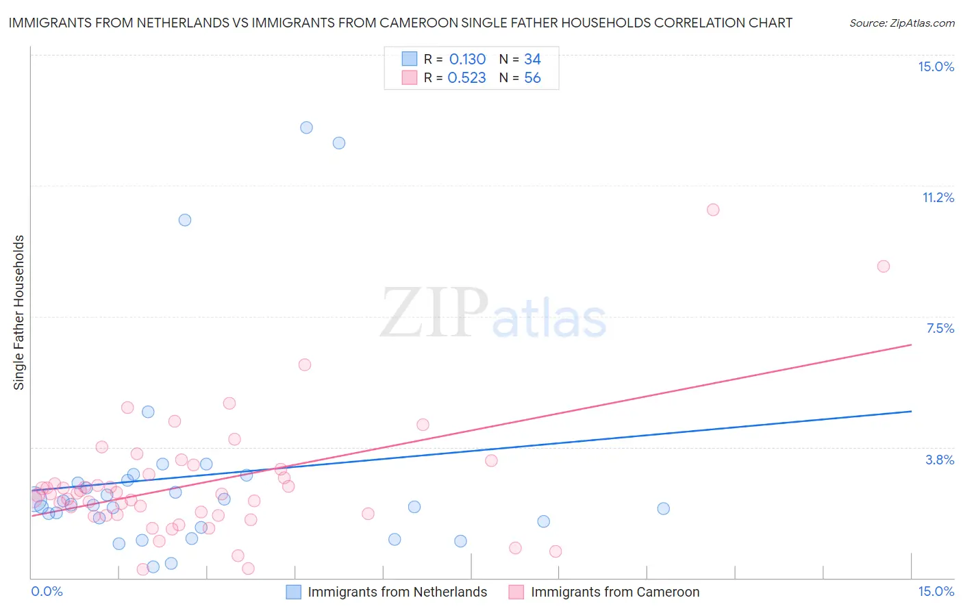 Immigrants from Netherlands vs Immigrants from Cameroon Single Father Households