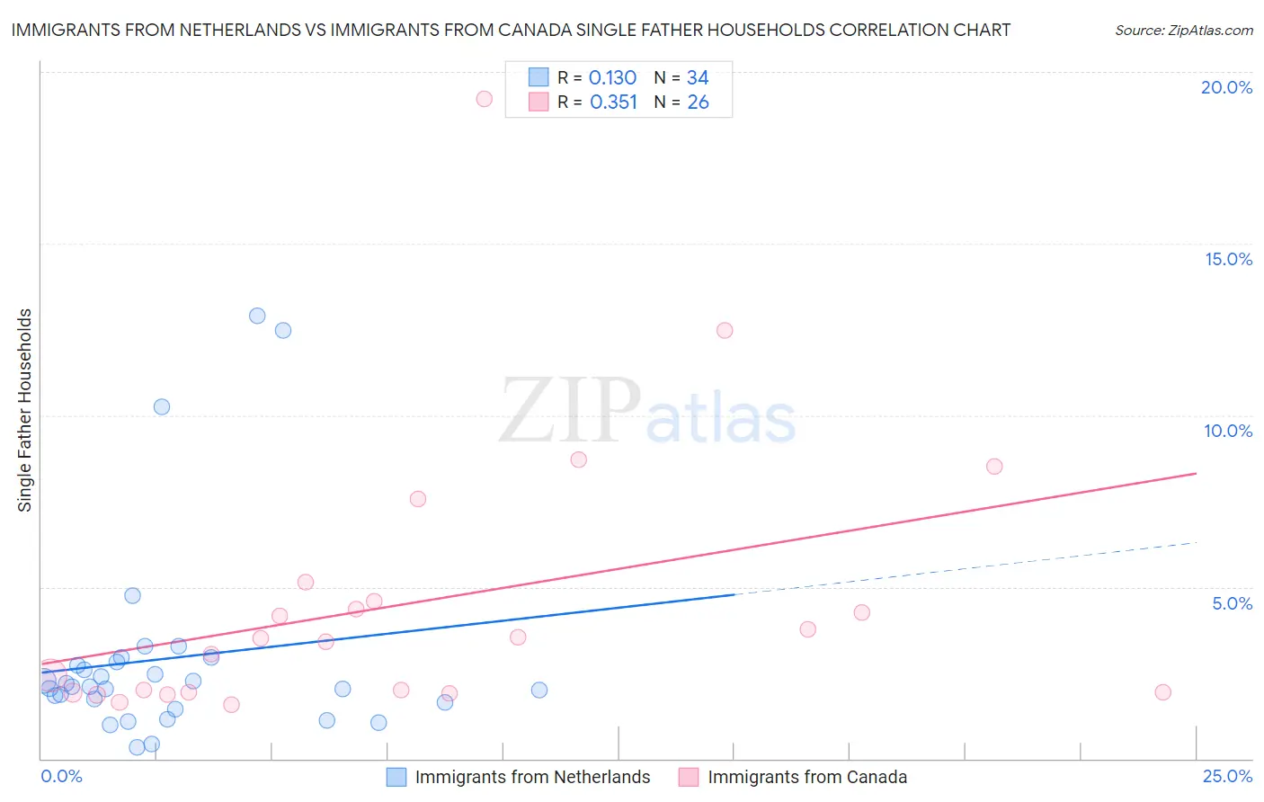 Immigrants from Netherlands vs Immigrants from Canada Single Father Households