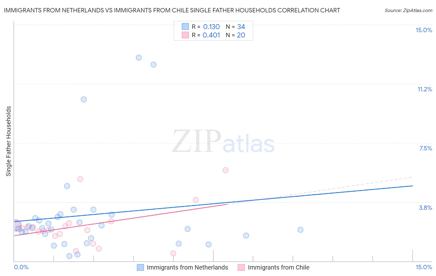 Immigrants from Netherlands vs Immigrants from Chile Single Father Households