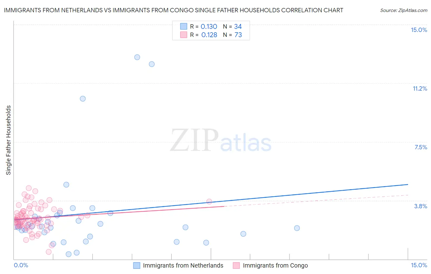 Immigrants from Netherlands vs Immigrants from Congo Single Father Households