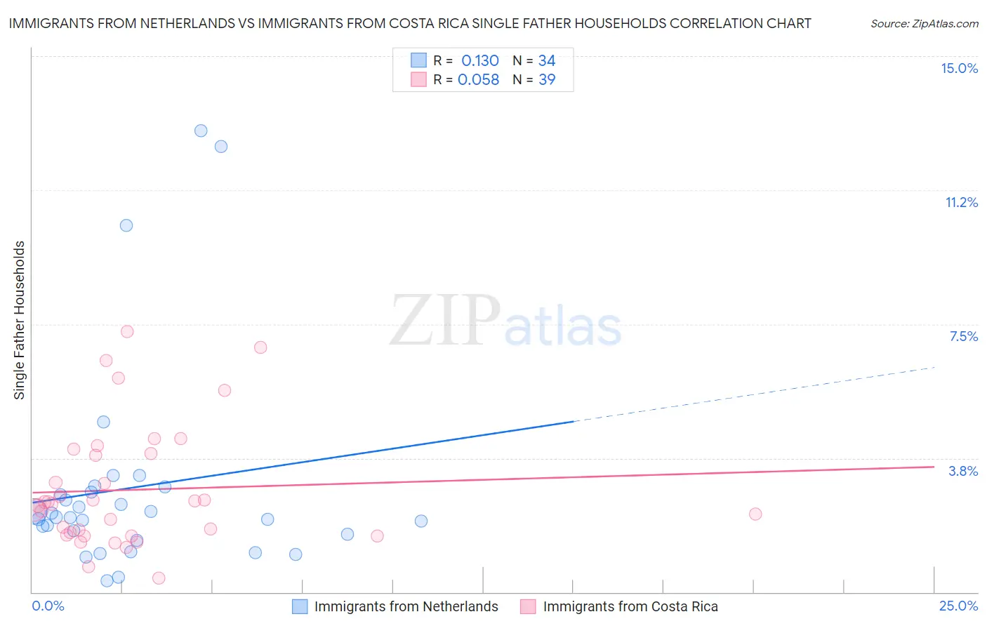 Immigrants from Netherlands vs Immigrants from Costa Rica Single Father Households