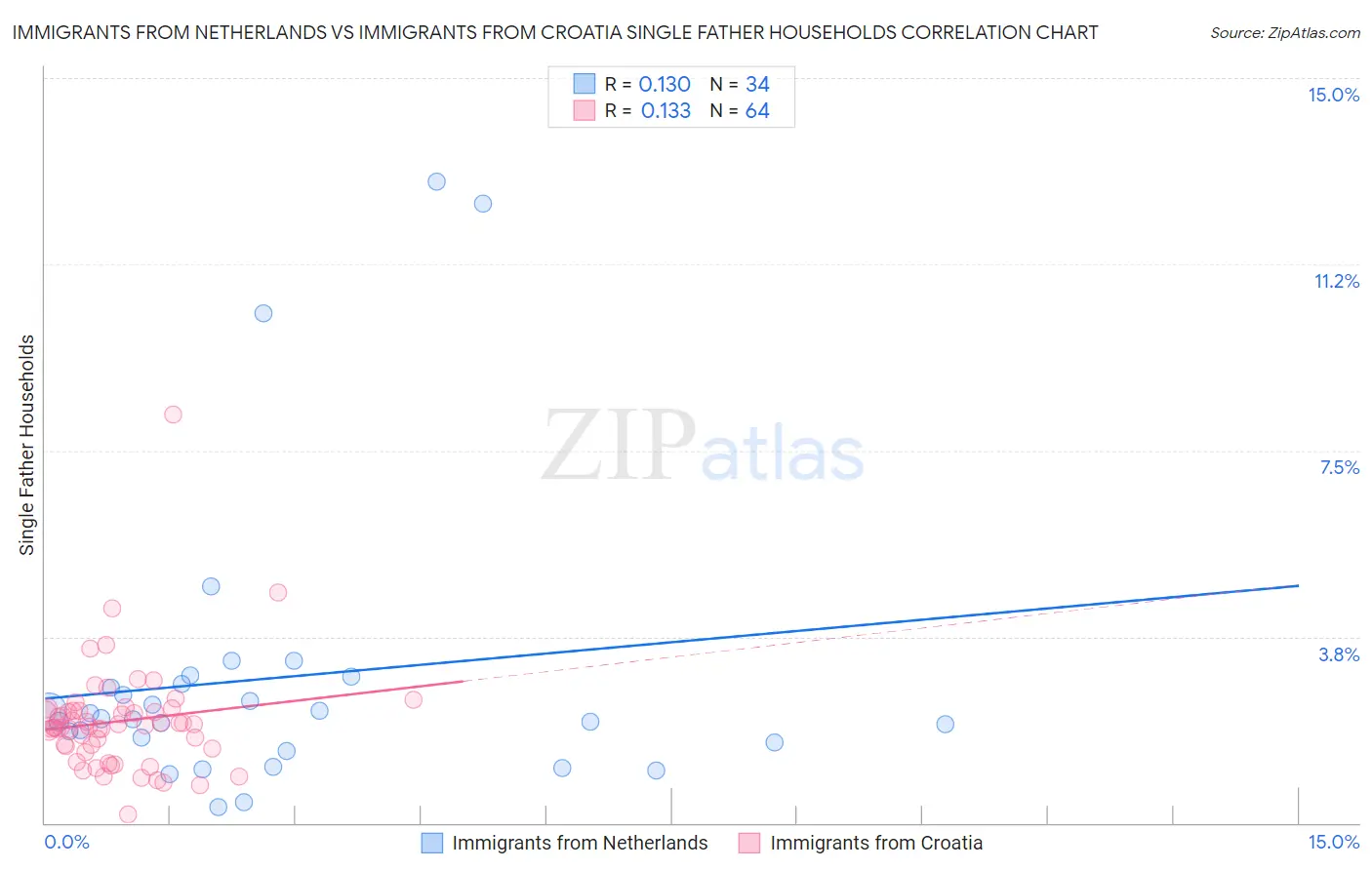 Immigrants from Netherlands vs Immigrants from Croatia Single Father Households