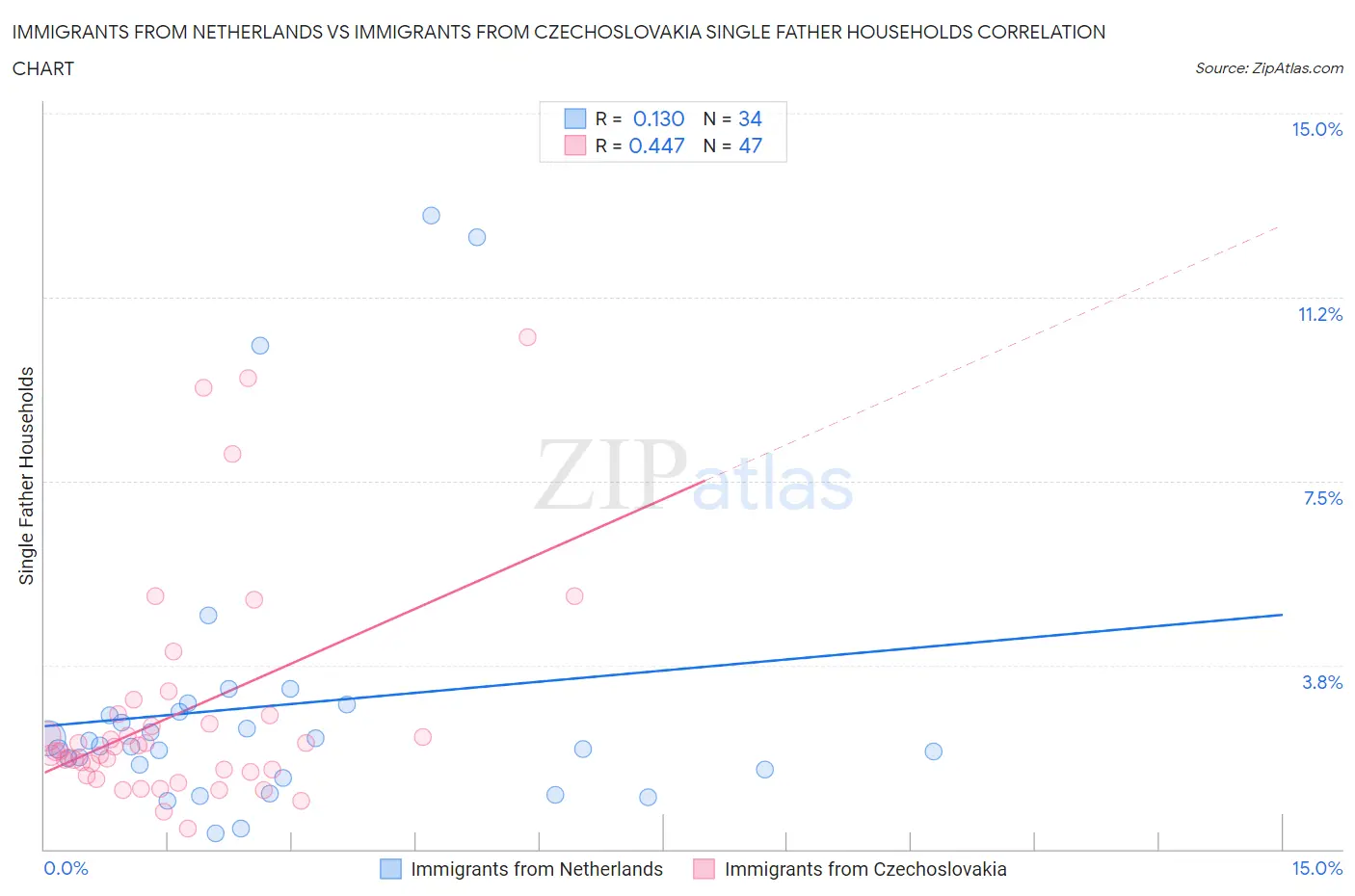Immigrants from Netherlands vs Immigrants from Czechoslovakia Single Father Households