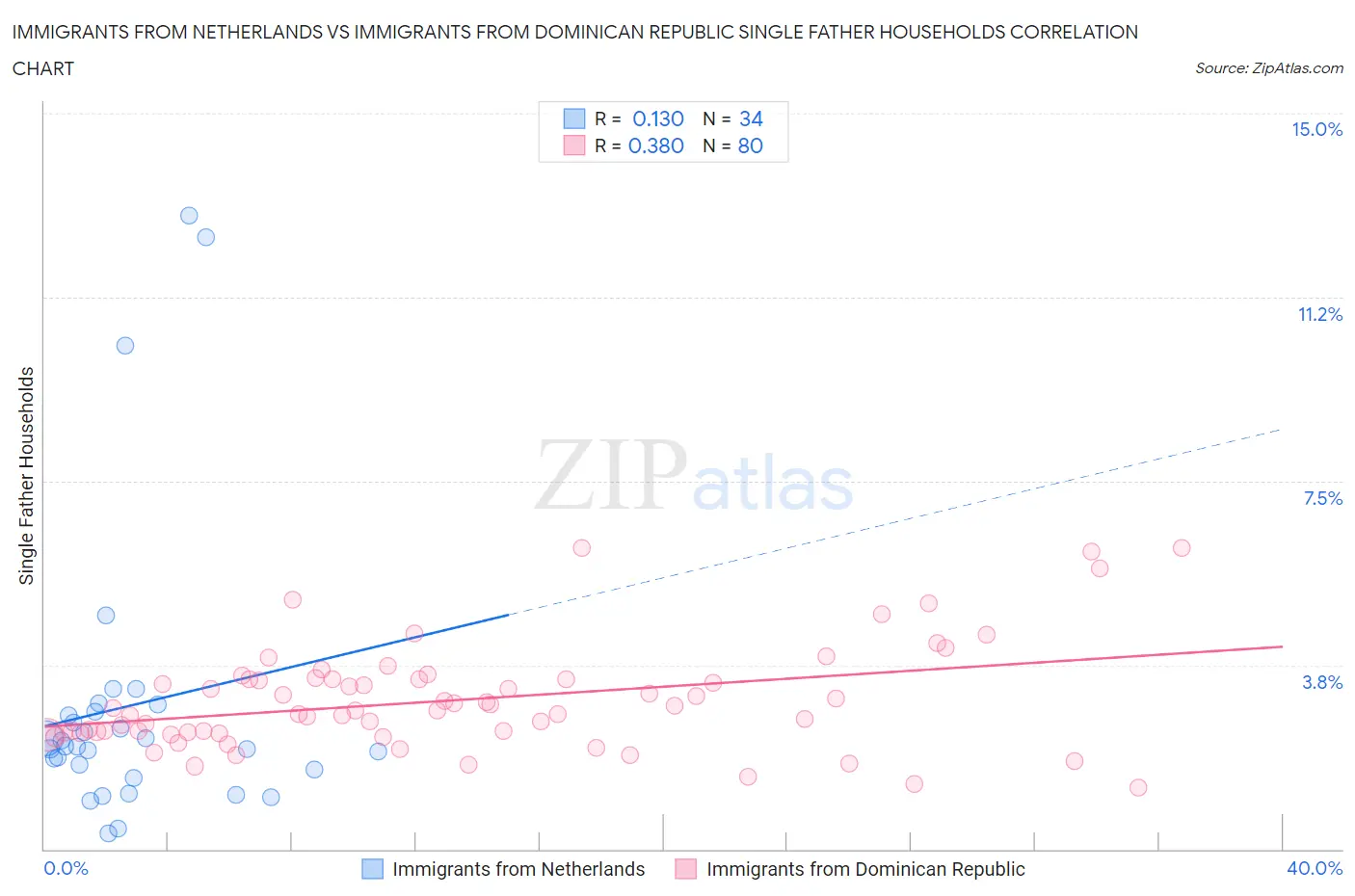 Immigrants from Netherlands vs Immigrants from Dominican Republic Single Father Households
