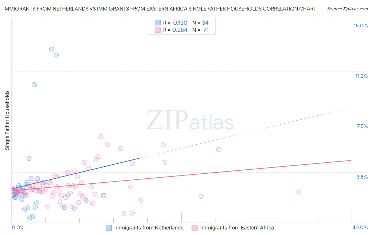 Immigrants from Netherlands vs Immigrants from Eastern Africa Single Father Households