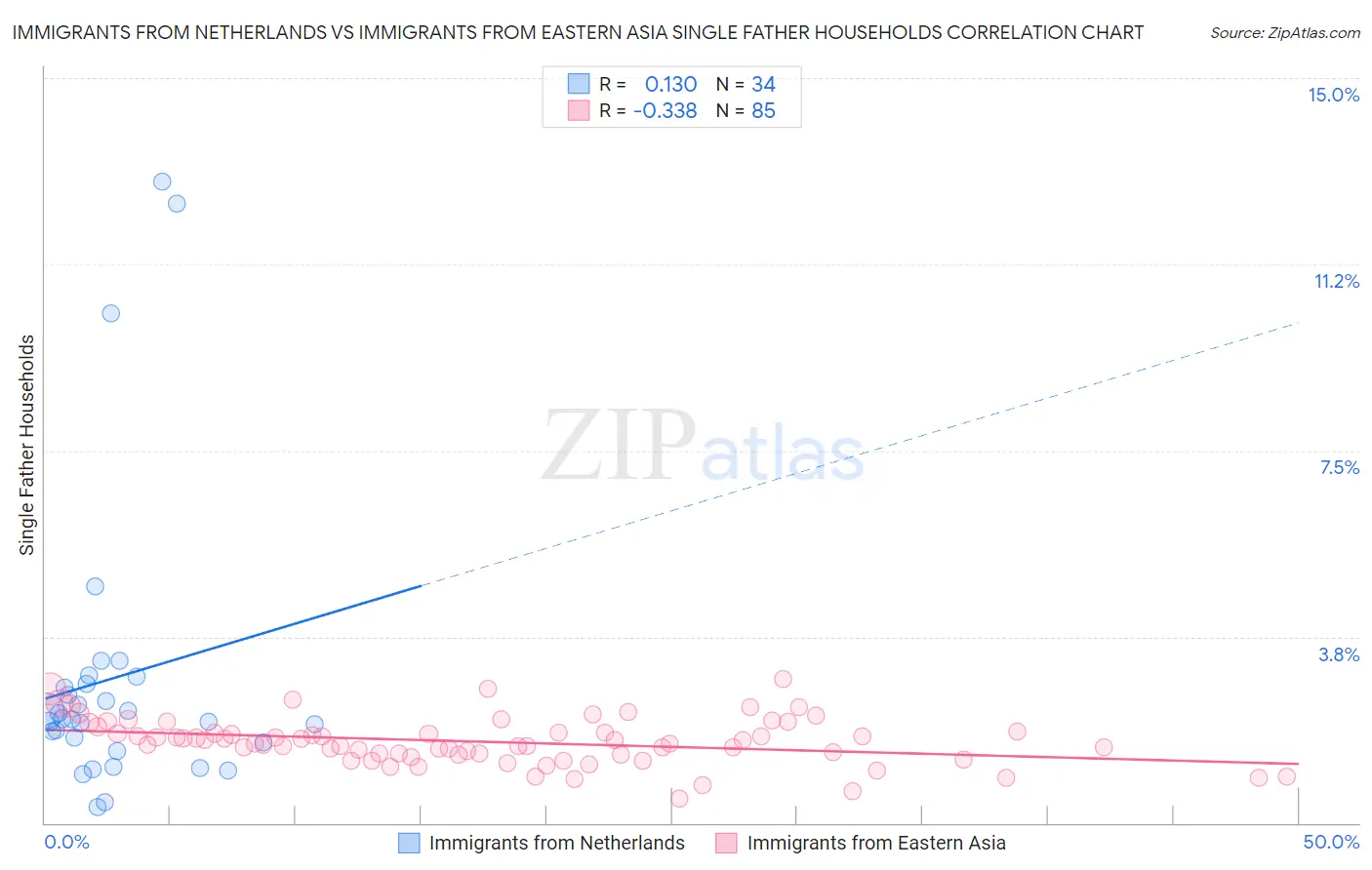 Immigrants from Netherlands vs Immigrants from Eastern Asia Single Father Households