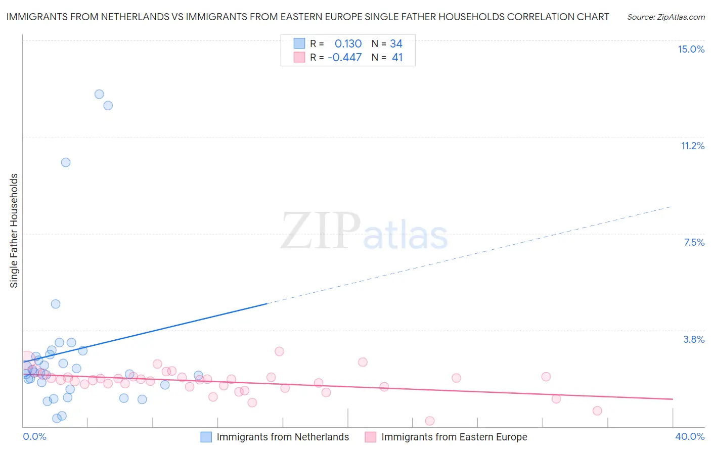 Immigrants from Netherlands vs Immigrants from Eastern Europe Single Father Households