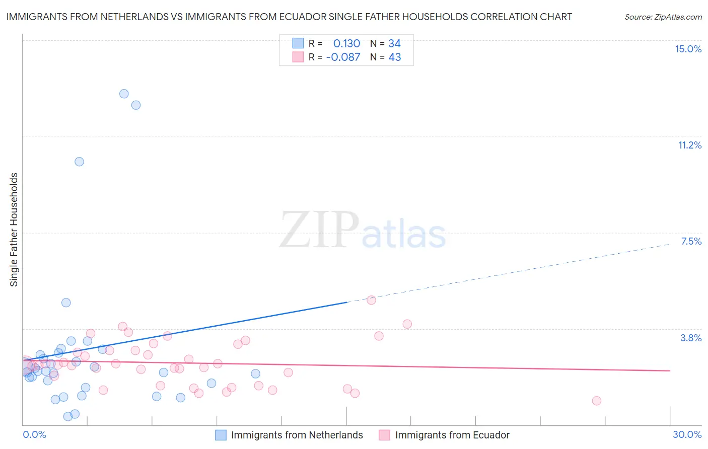Immigrants from Netherlands vs Immigrants from Ecuador Single Father Households
