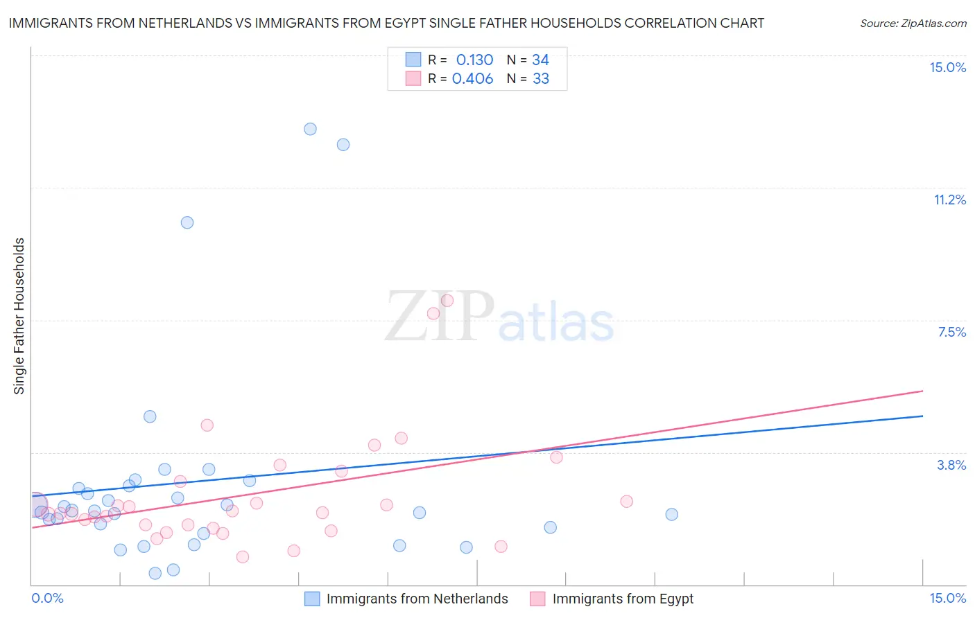 Immigrants from Netherlands vs Immigrants from Egypt Single Father Households