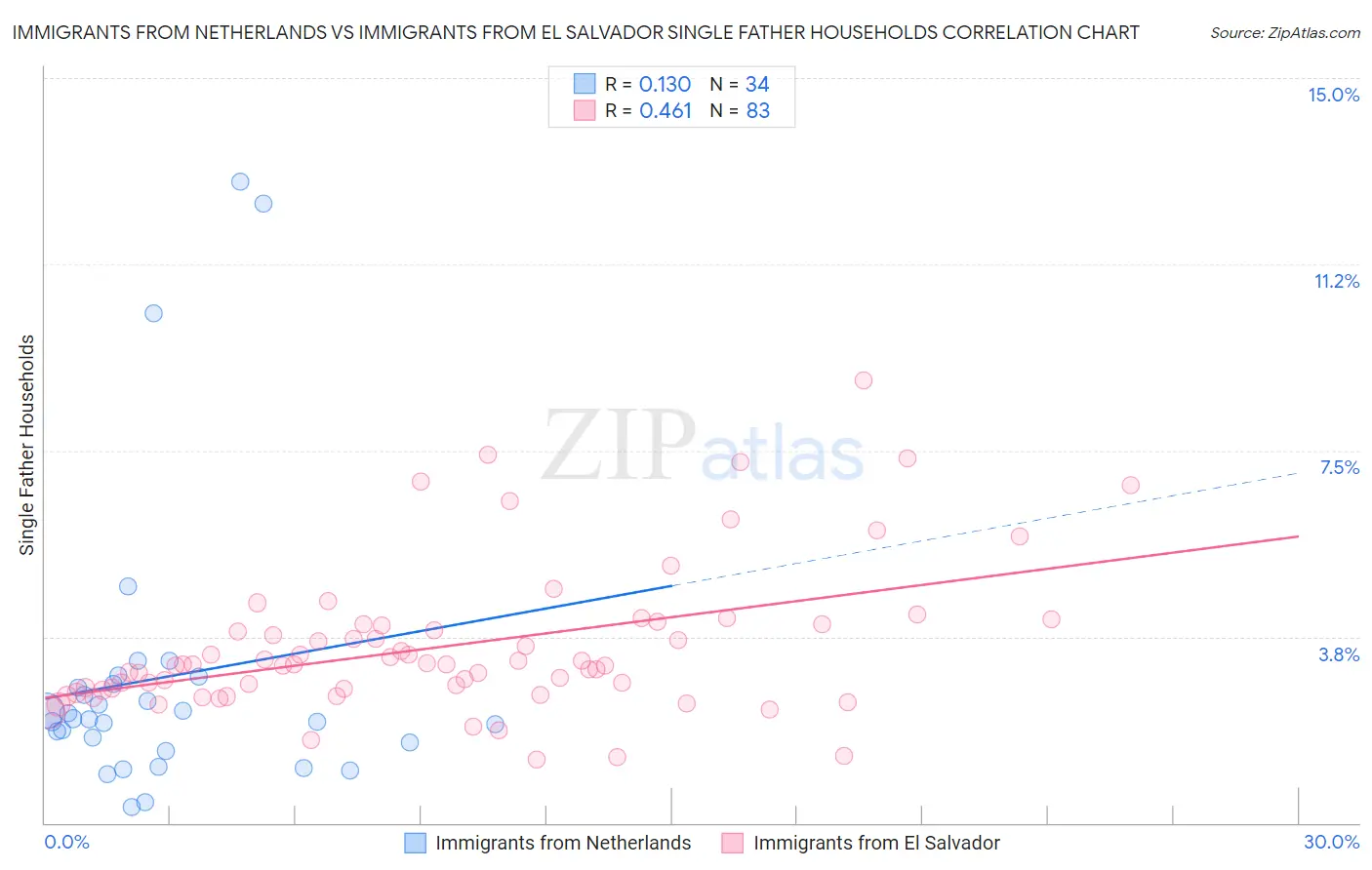 Immigrants from Netherlands vs Immigrants from El Salvador Single Father Households