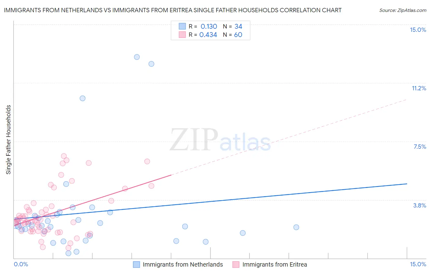 Immigrants from Netherlands vs Immigrants from Eritrea Single Father Households