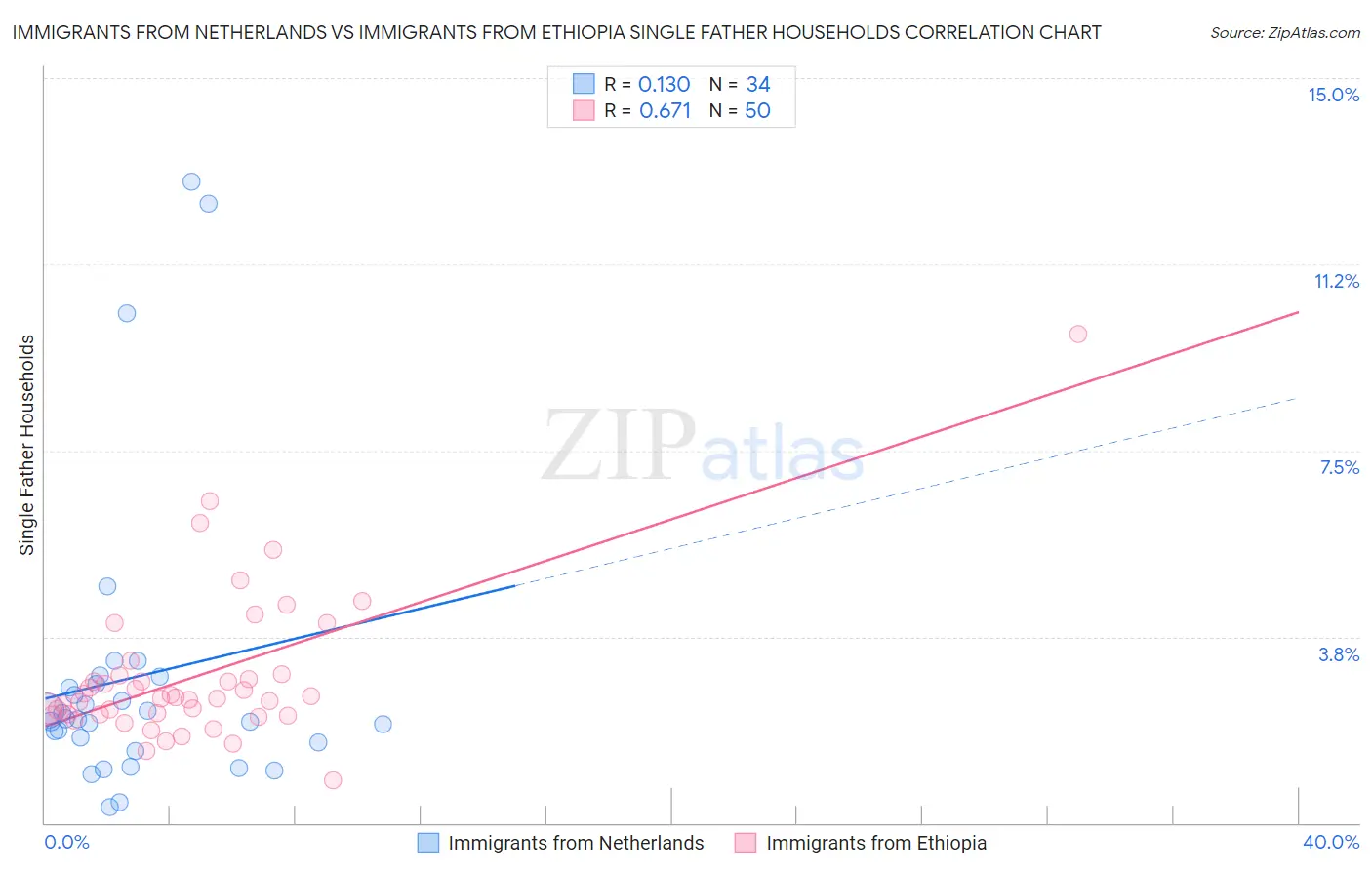 Immigrants from Netherlands vs Immigrants from Ethiopia Single Father Households