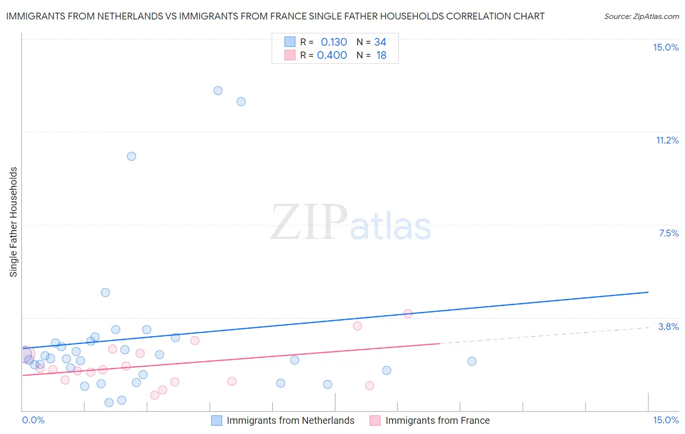 Immigrants from Netherlands vs Immigrants from France Single Father Households