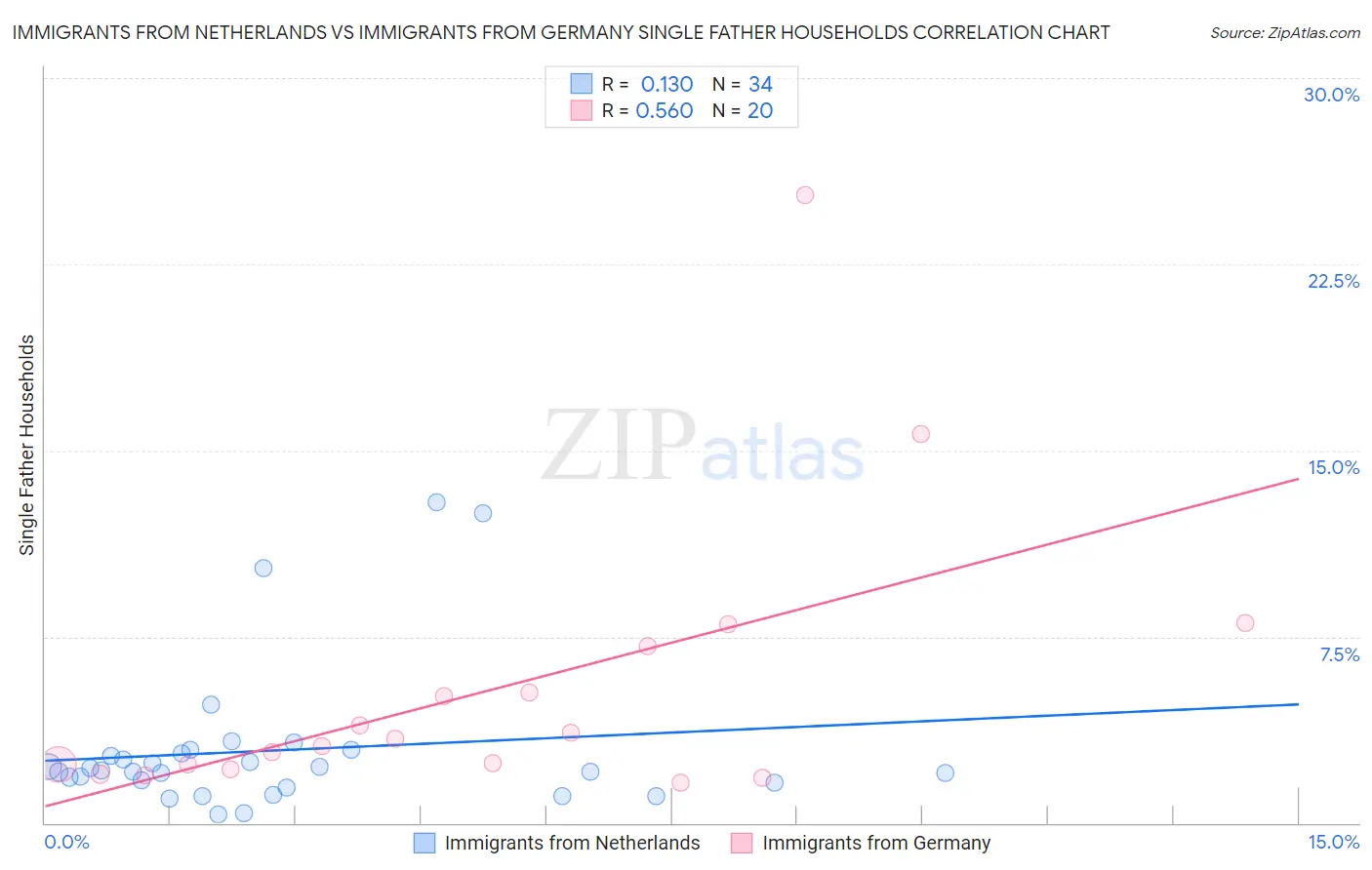 Immigrants from Netherlands vs Immigrants from Germany Single Father Households