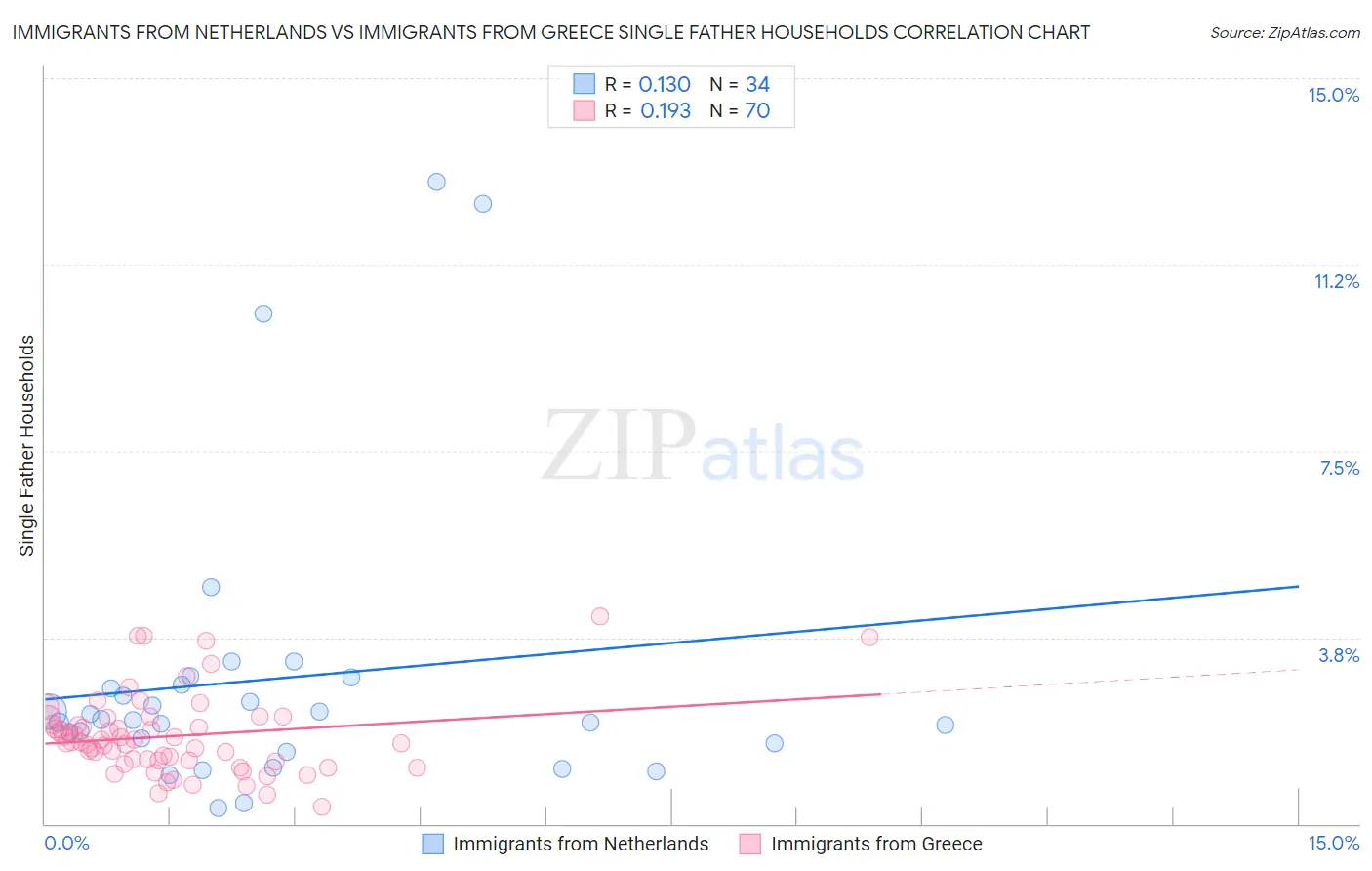 Immigrants from Netherlands vs Immigrants from Greece Single Father Households