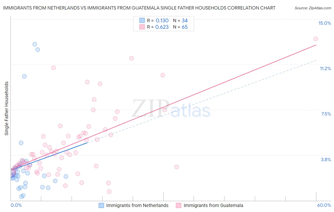 Immigrants from Netherlands vs Immigrants from Guatemala Single Father Households