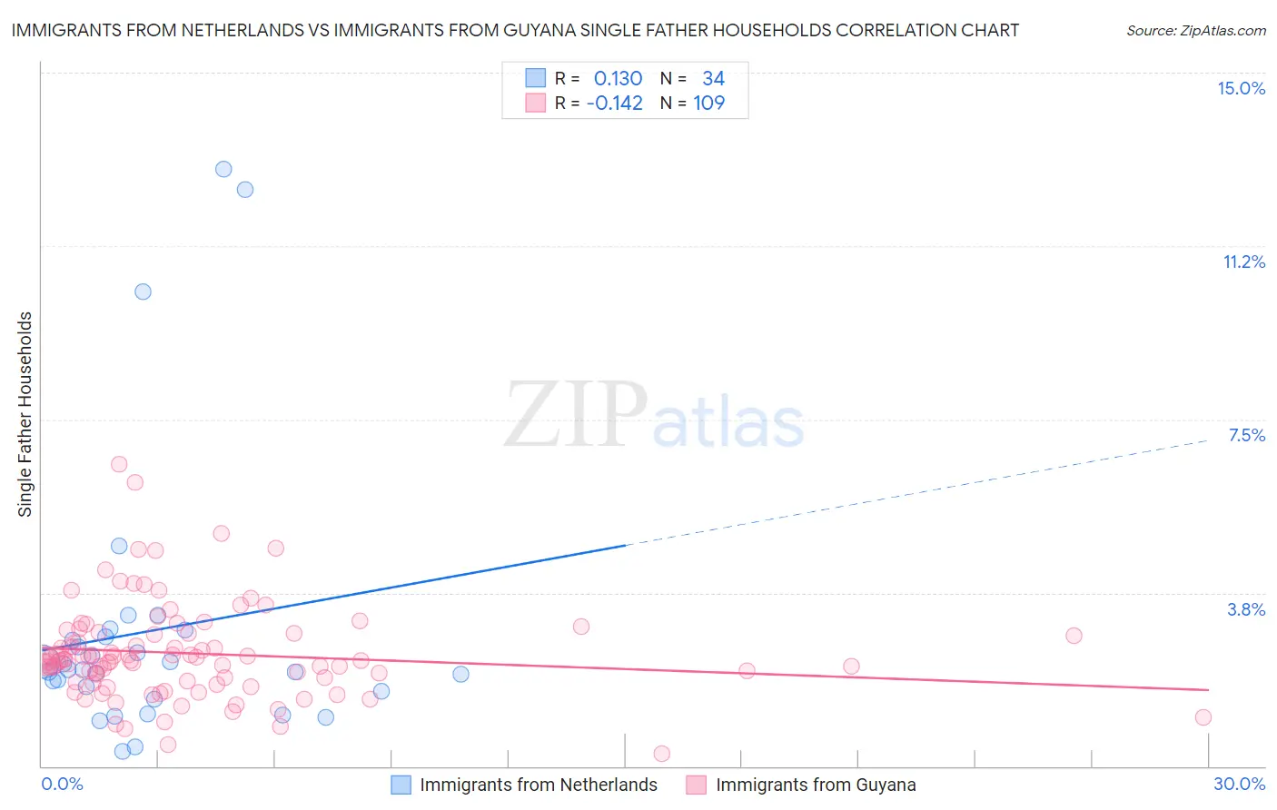 Immigrants from Netherlands vs Immigrants from Guyana Single Father Households